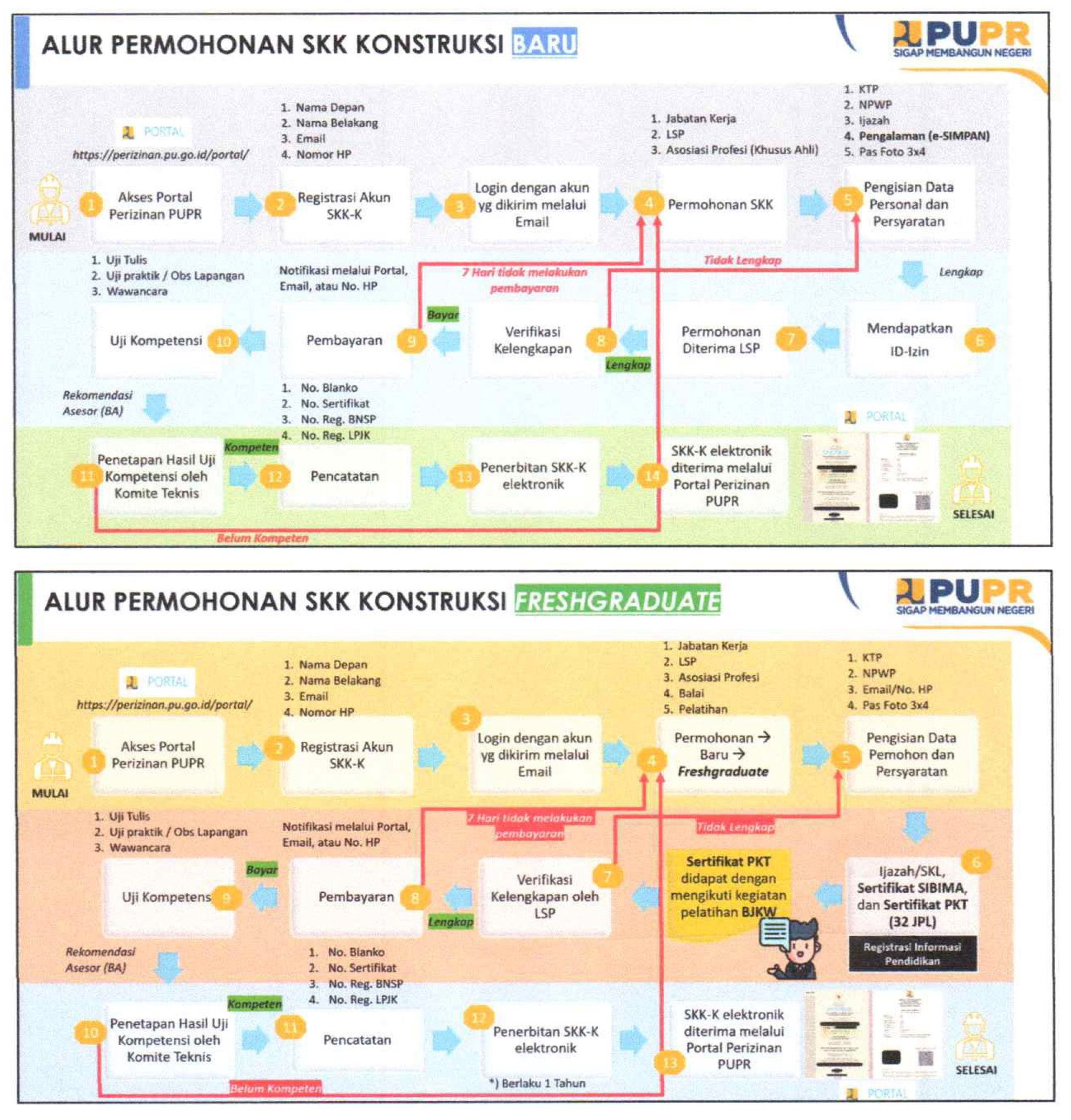 Alur Permohonan Sertifikasi (Permohonan SKK) Konstruksi