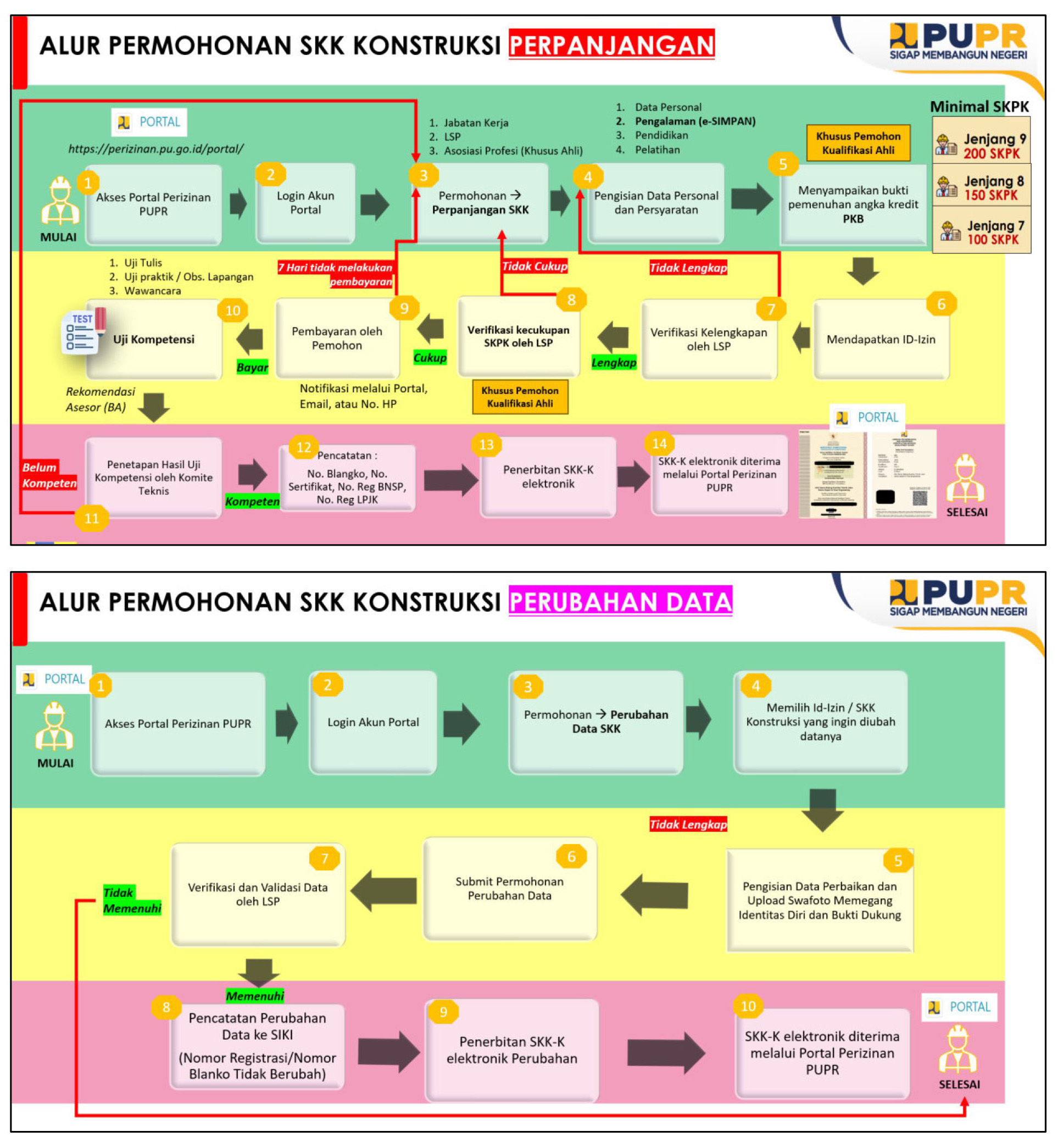 Alur Perpanjangan dan Perubahan Data SKK